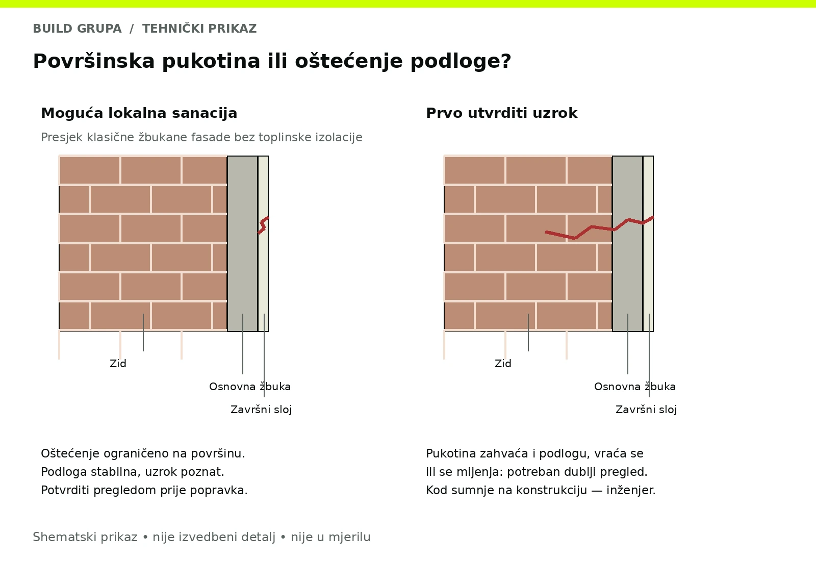 Usporedni presjek površinske pukotine u završnom sloju i pukotine koja zahvaća zid
