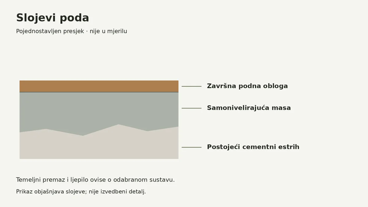 Slojevi poda sa samonivelirajućom masom