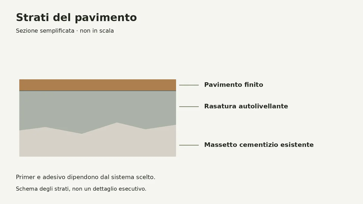 Strati del pavimento con rasatura autolivellante